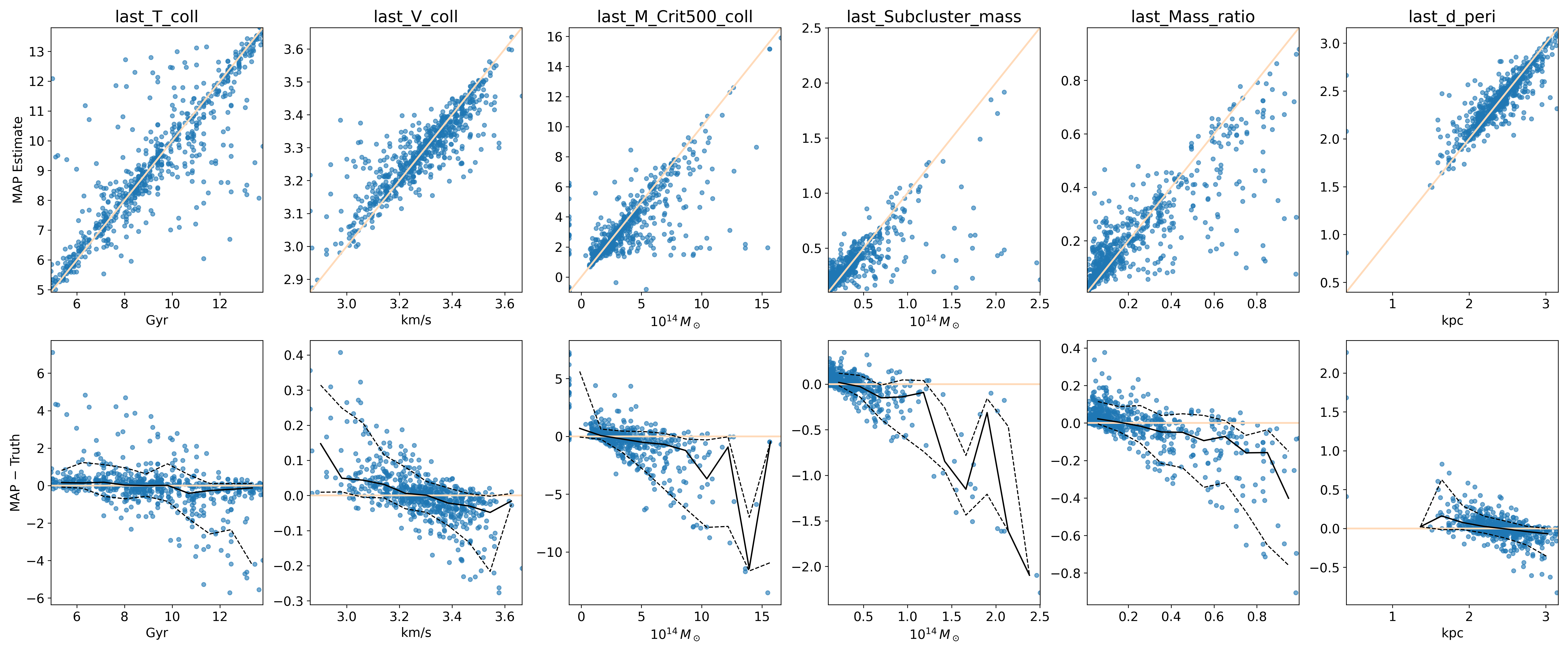 MAP vs Truth Scatter